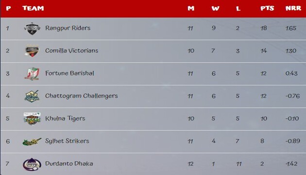 BPL-2024 Point Table